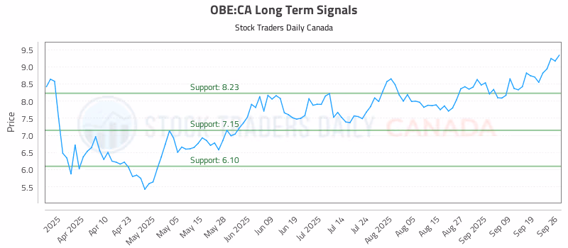 Stock Chart for OBE:CA