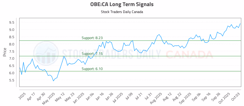 Stock Chart for OBE:CA