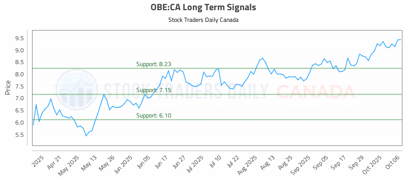 Stock Chart for OBE:CA