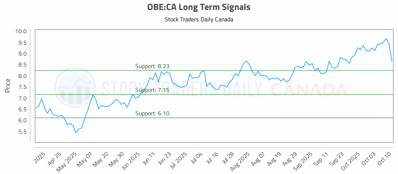 Stock Chart for OBE:CA