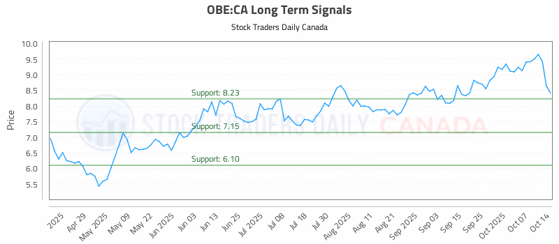Stock Chart for OBE:CA