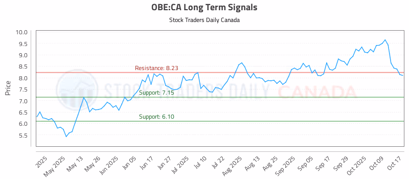 Stock Chart for OBE:CA