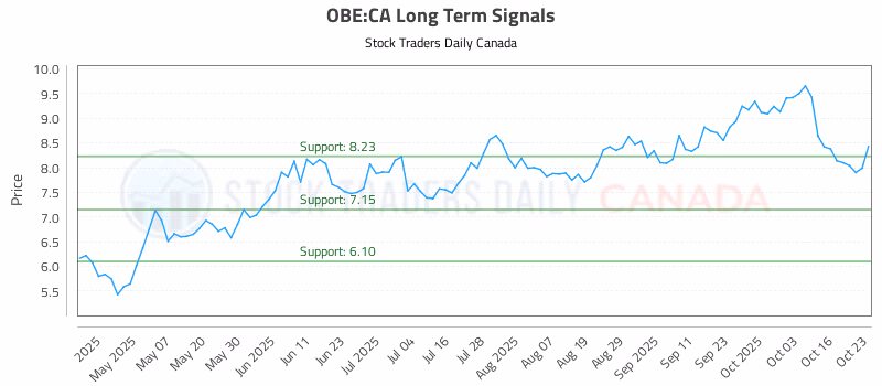 Stock Chart for OBE:CA