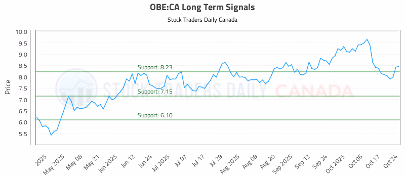 Stock Chart for OBE:CA