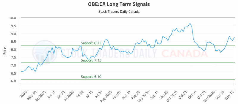 Stock Chart for OBE:CA
