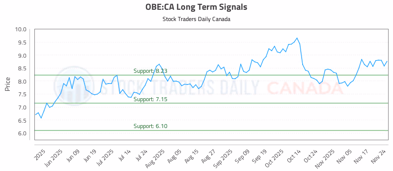 Stock Chart for OBE:CA