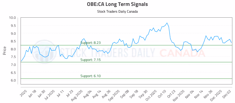 Stock Chart for OBE:CA