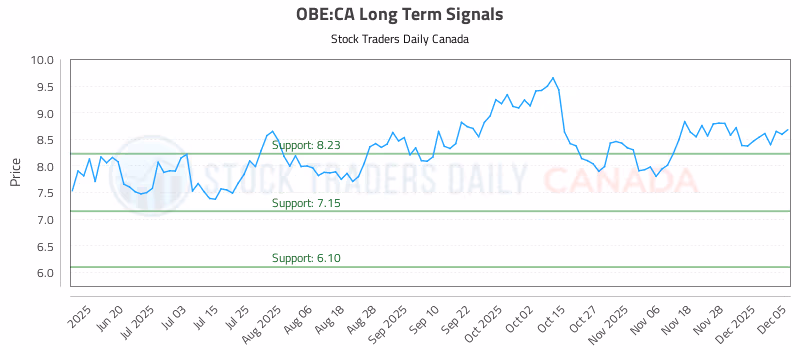 Stock Chart for OBE:CA