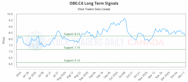 Stock Chart for OBE:CA