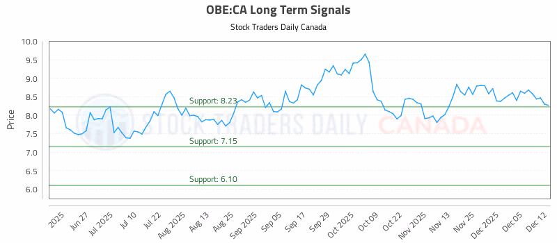 Stock Chart for OBE:CA