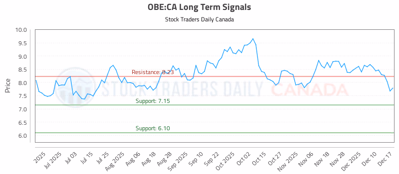 Stock Chart for OBE:CA