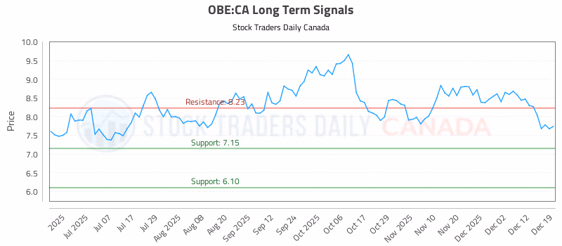 Stock Chart for OBE:CA