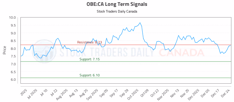 Stock Chart for OBE:CA