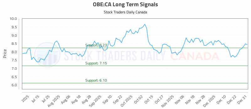 Stock Chart for OBE:CA