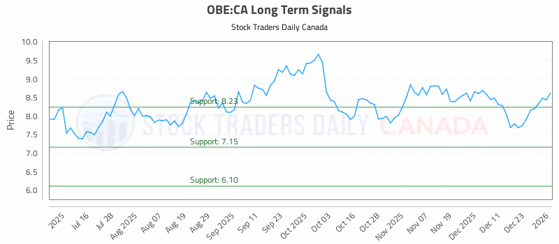 Stock Chart for OBE:CA