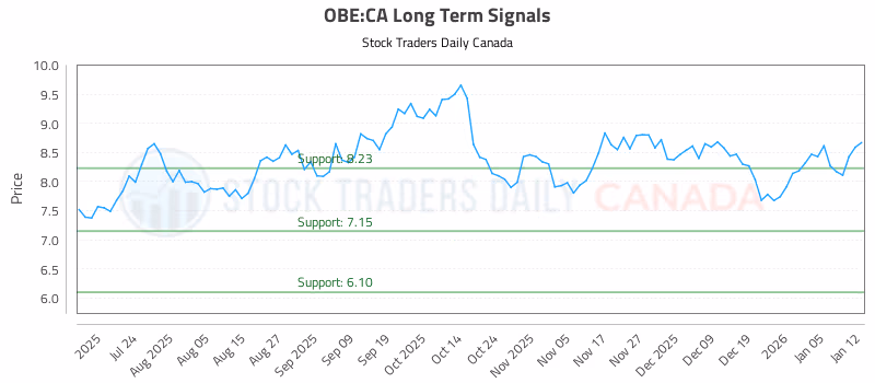 Stock Chart for OBE:CA