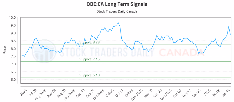 Stock Chart for OBE:CA