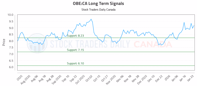 Stock Chart for OBE:CA