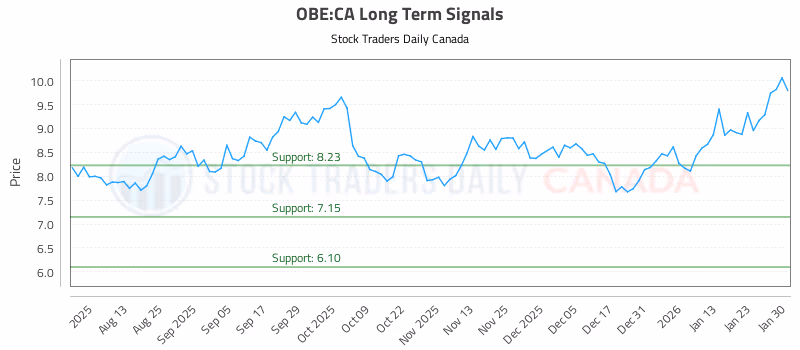 Stock Chart for OBE:CA
