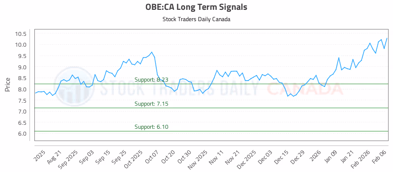 Stock Chart for OBE:CA