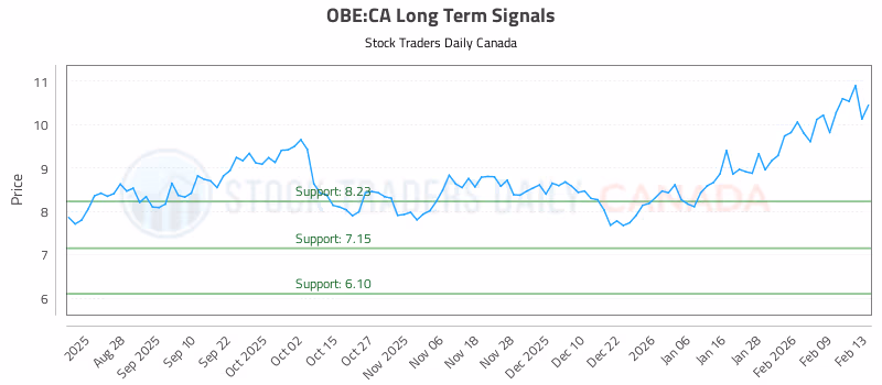 Stock Chart for OBE:CA