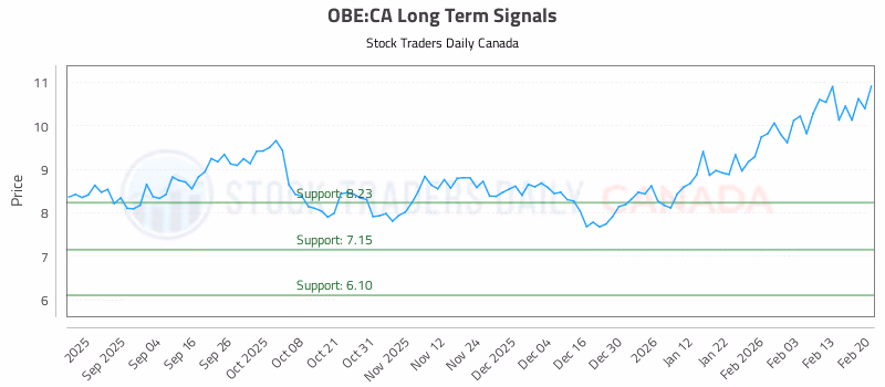 Stock Chart for OBE:CA