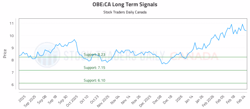 Stock Chart for OBE:CA