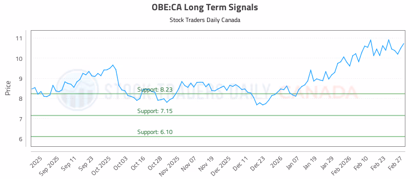 Stock Chart for OBE:CA