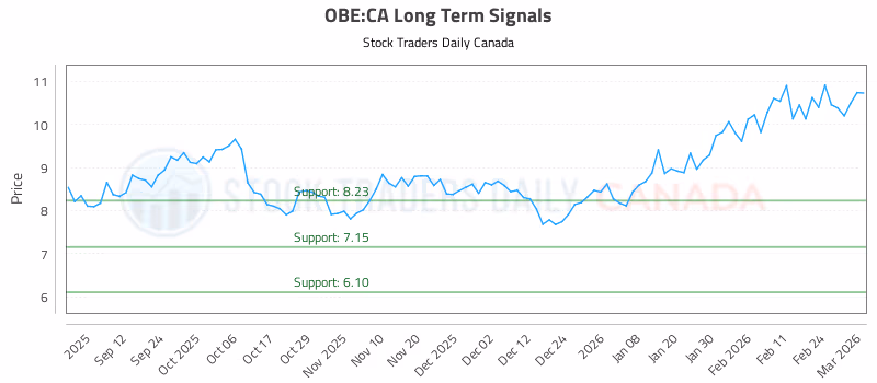 Stock Chart for OBE:CA