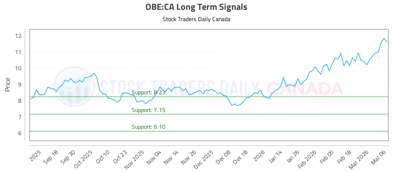 Stock Chart for OBE:CA