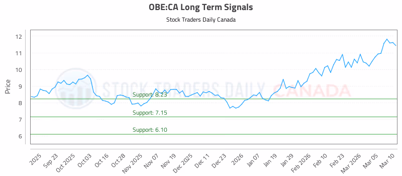 Stock Chart for OBE:CA