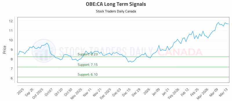 Stock Chart for OBE:CA