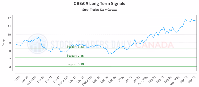 Stock Chart for OBE:CA