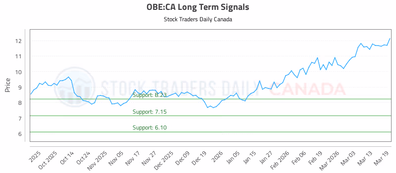 Stock Chart for OBE:CA