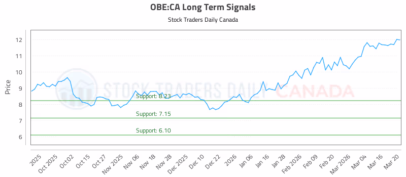 Stock Chart for OBE:CA