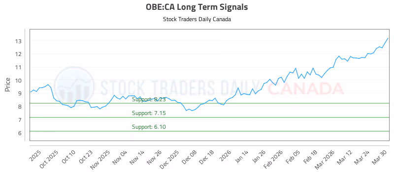 Stock Chart for OBE:CA