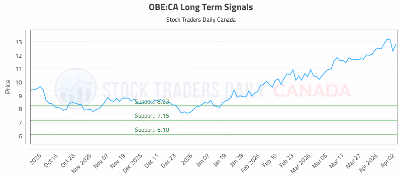 Stock Chart for OBE:CA