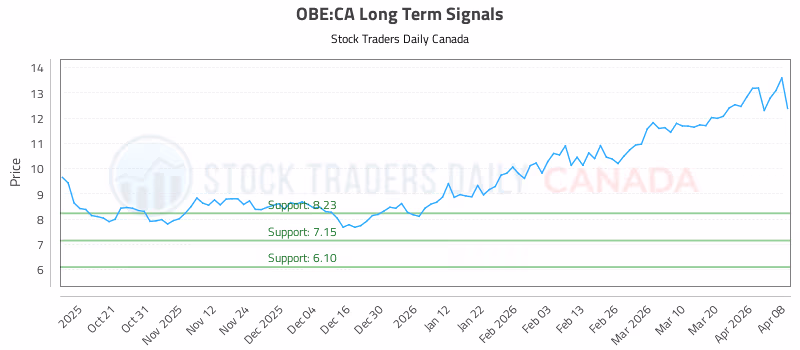 Stock Chart for OBE:CA