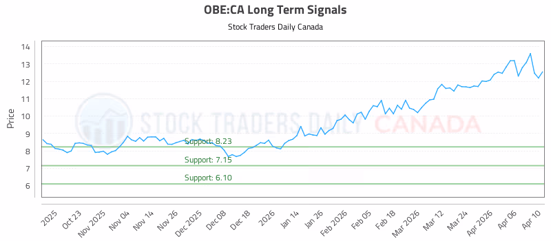 Stock Chart for OBE:CA