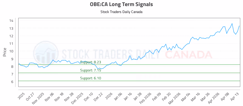 Stock Chart for OBE:CA