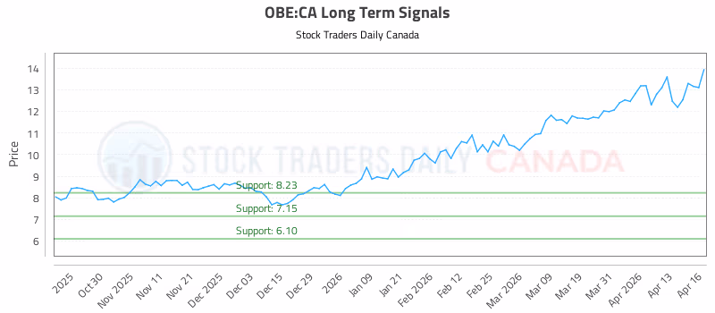 Stock Chart for OBE:CA