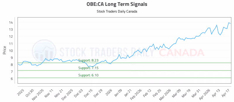 Stock Chart for OBE:CA