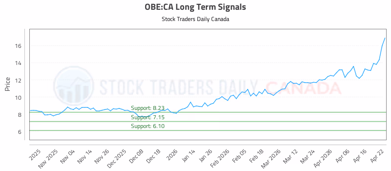 Stock Chart for OBE:CA