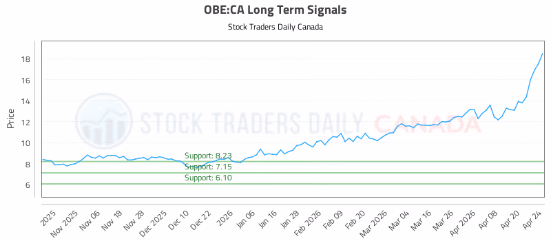 Stock Chart for OBE:CA