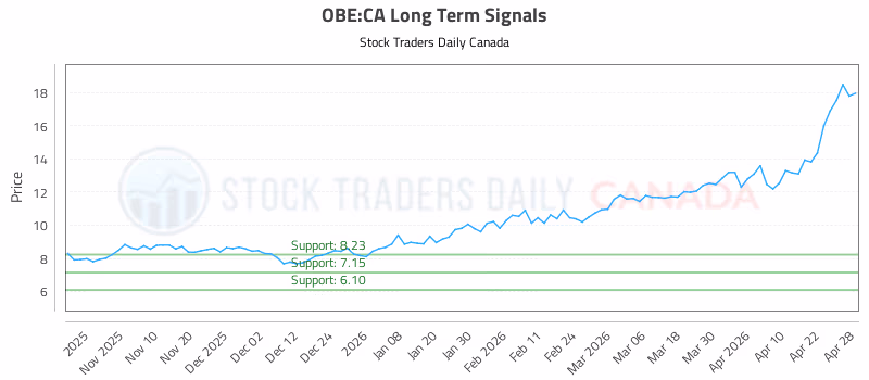Stock Chart for OBE:CA