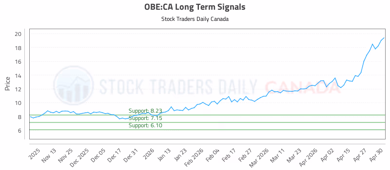 Stock Chart for OBE:CA
