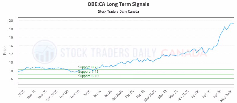 Stock Chart for OBE:CA