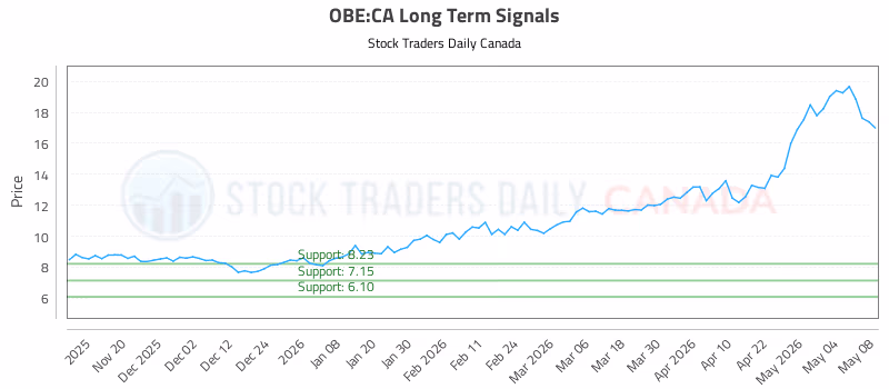 Stock Chart for OBE:CA