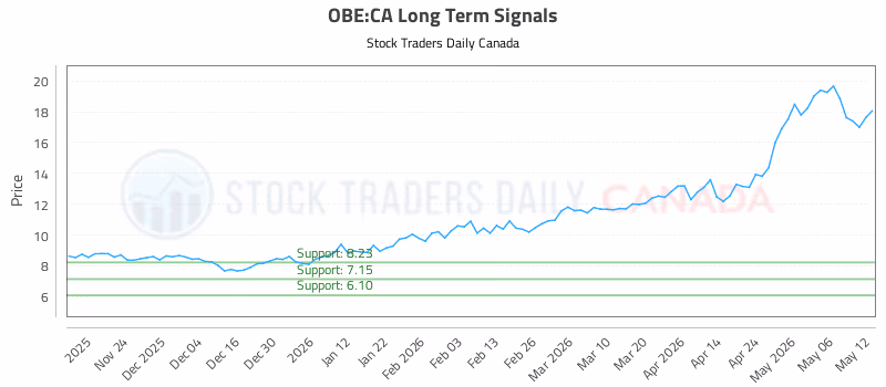 Stock Chart for OBE:CA