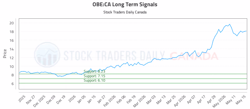 Stock Chart for OBE:CA